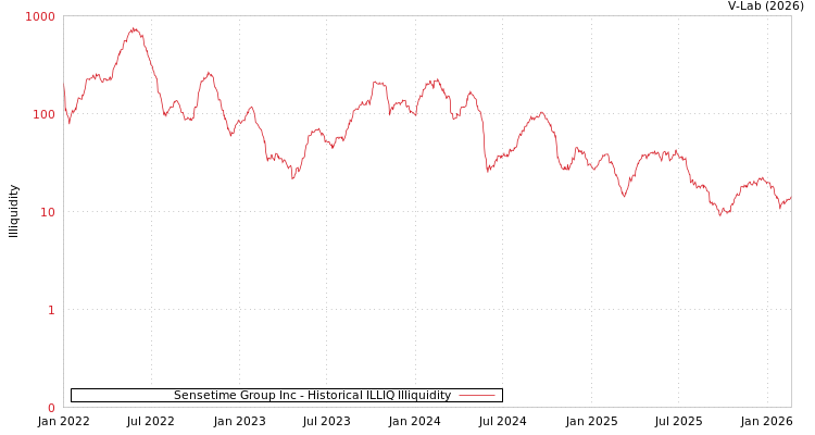 graph of Sensetime Group Inc ILLIQ-HIST