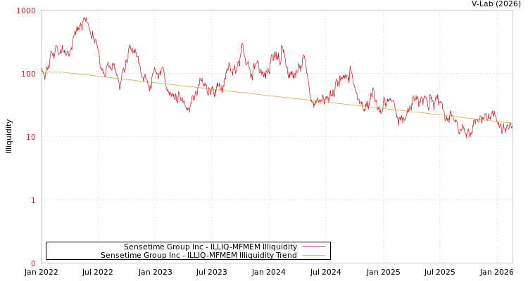 graph of Sensetime Group Inc ILLIQ-MFMEM