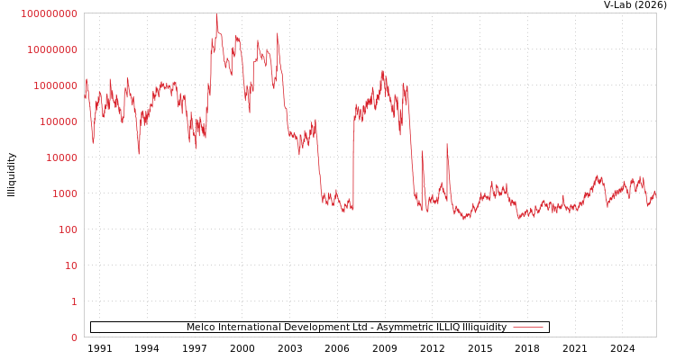 graph of Melco International Development Ltd ILLIQ-AMEM