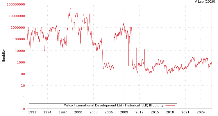 graph of Melco International Development Ltd ILLIQ-HIST