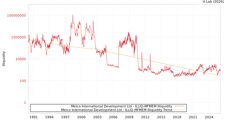 graph of Melco International Development Ltd ILLIQ-MFMEM