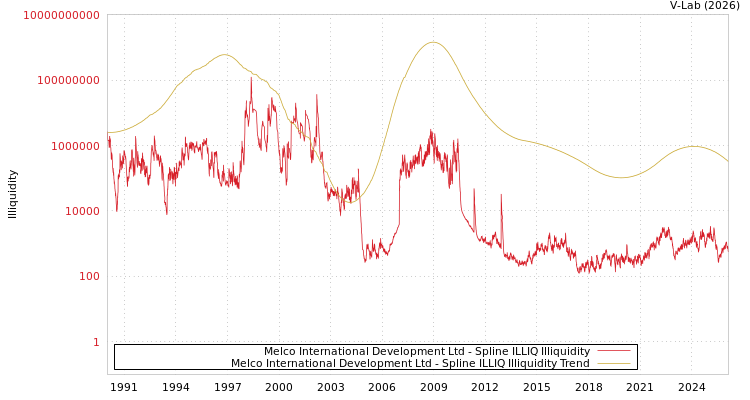 graph of Melco International Development Ltd ILLIQ-SMEM