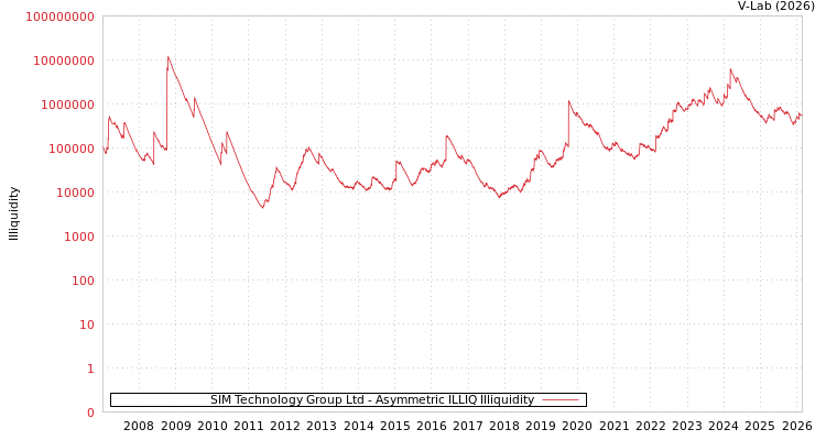 graph of SIM Technology Group Ltd ILLIQ-AMEM