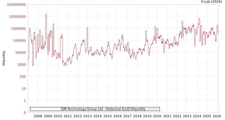 graph of SIM Technology Group Ltd ILLIQ-HIST
