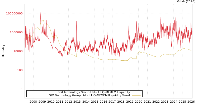 graph of SIM Technology Group Ltd ILLIQ-MFMEM