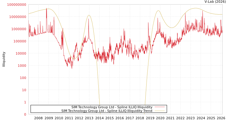 graph of SIM Technology Group Ltd ILLIQ-SMEM
