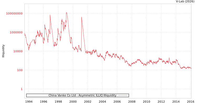graph of China Vanke Co Ltd ILLIQ-AMEM