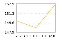 Impact of return on liquidity tomorrow