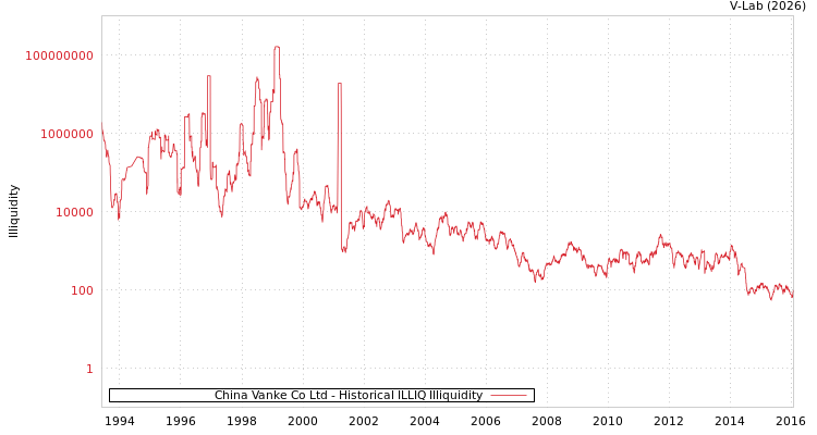 graph of China Vanke Co Ltd ILLIQ-HIST