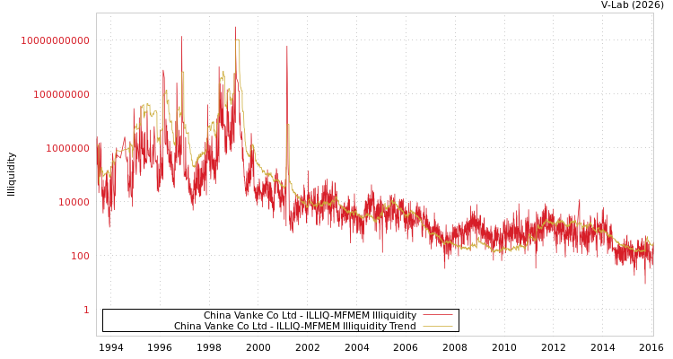 graph of China Vanke Co Ltd ILLIQ-MFMEM