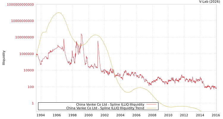 graph of China Vanke Co Ltd ILLIQ-SMEM