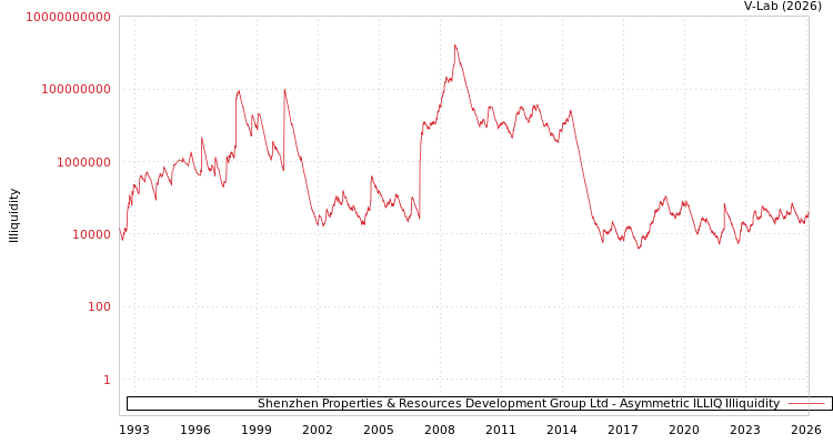 graph of Shenzhen Properties & Resources Development Group Ltd ILLIQ-AMEM