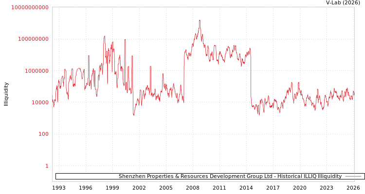 graph of Shenzhen Properties & Resources Development Group Ltd ILLIQ-HIST