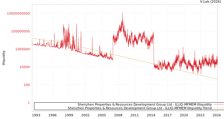 graph of Shenzhen Properties & Resources Development Group Ltd ILLIQ-MFMEM