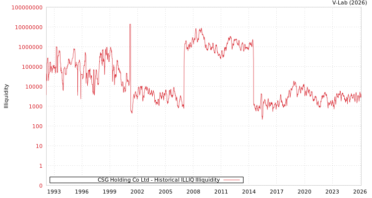 graph of CSG Holding Co Ltd ILLIQ-HIST