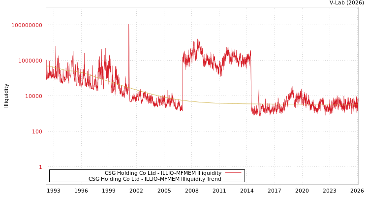 graph of CSG Holding Co Ltd ILLIQ-MFMEM