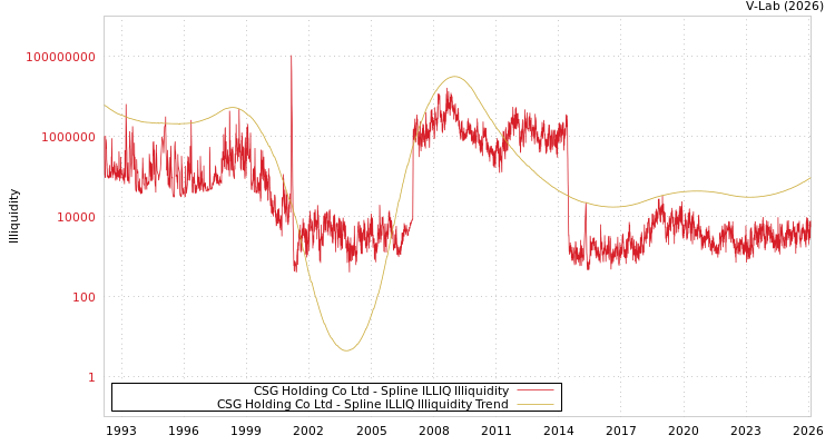graph of CSG Holding Co Ltd ILLIQ-SMEM
