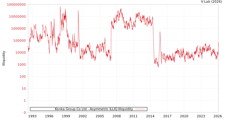 graph of Konka Group Co Ltd ILLIQ-AMEM