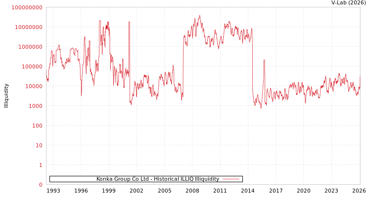graph of Konka Group Co Ltd ILLIQ-HIST