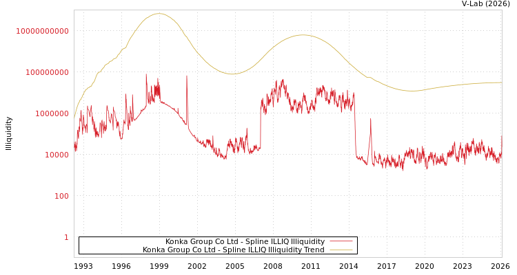 graph of Konka Group Co Ltd ILLIQ-SMEM