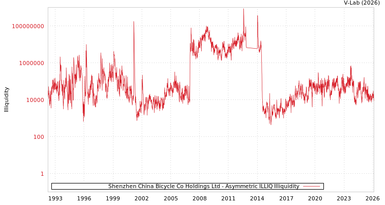graph of Shenzhen China Bicycle Co Holdings Ltd ILLIQ-AMEM