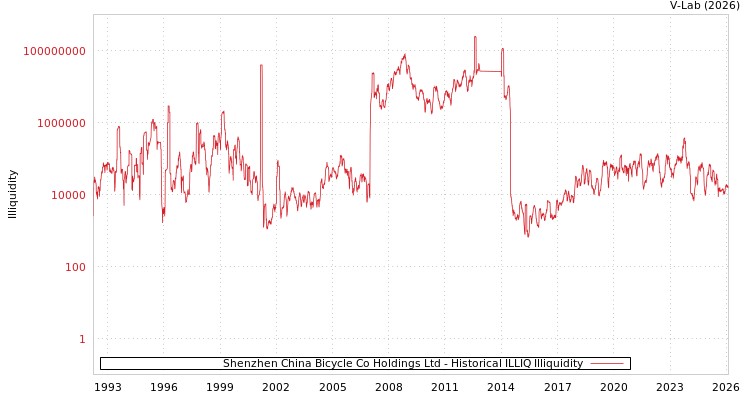 graph of Shenzhen China Bicycle Co Holdings Ltd ILLIQ-HIST