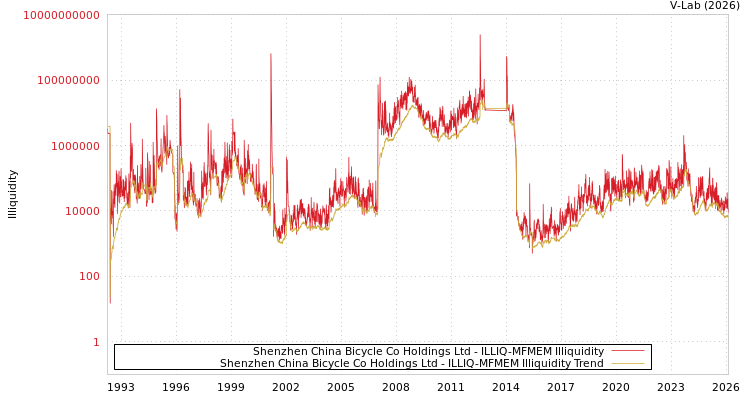 graph of Shenzhen China Bicycle Co Holdings Ltd ILLIQ-MFMEM