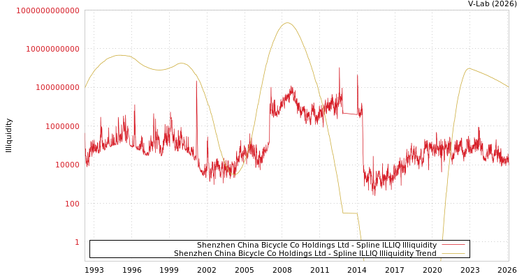 graph of Shenzhen China Bicycle Co Holdings Ltd ILLIQ-SMEM