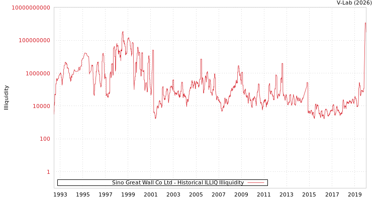 graph of Sino Great Wall Co Ltd ILLIQ-HIST
