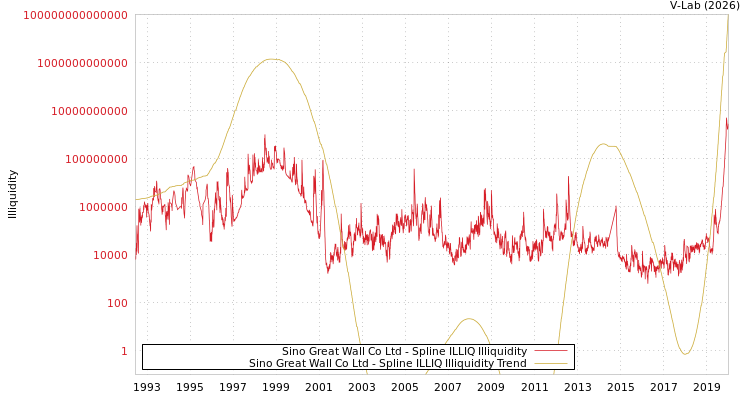 graph of Sino Great Wall Co Ltd ILLIQ-SMEM