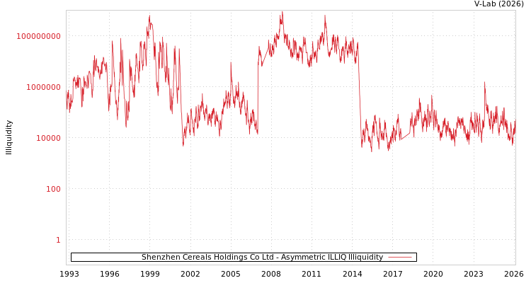 graph of Shenzhen Cereals Holdings Co Ltd ILLIQ-AMEM