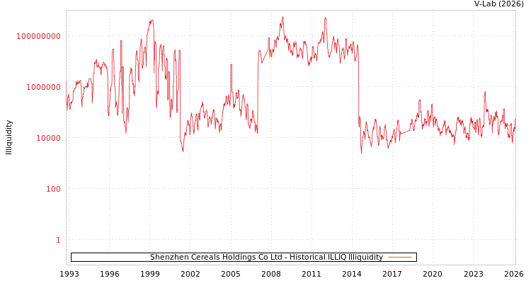 graph of Shenzhen Cereals Holdings Co Ltd ILLIQ-HIST