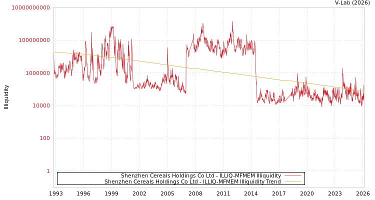 graph of Shenzhen Cereals Holdings Co Ltd ILLIQ-MFMEM