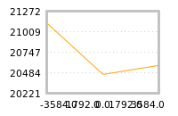Impact of return on liquidity tomorrow