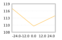 Impact of return on liquidity tomorrow