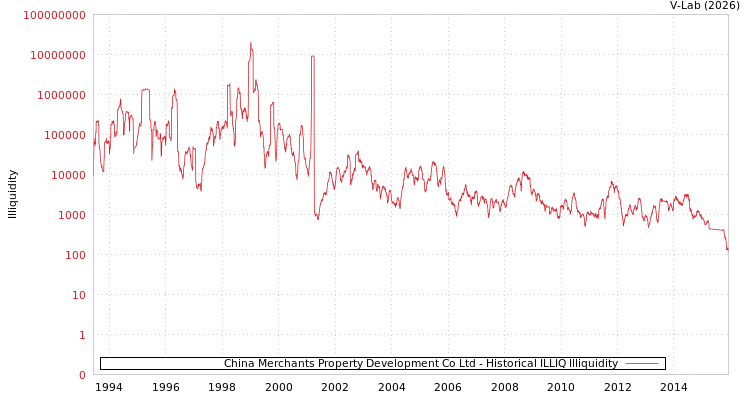 graph of China Merchants Property Development Co Ltd ILLIQ-HIST