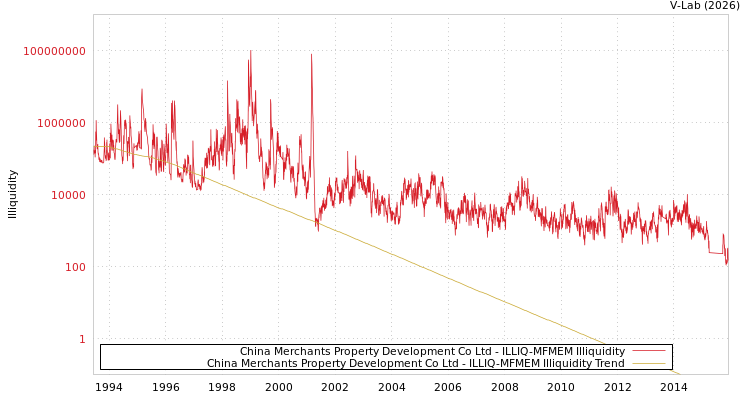 graph of China Merchants Property Development Co Ltd ILLIQ-MFMEM