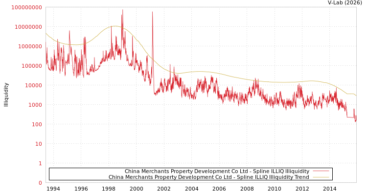 graph of China Merchants Property Development Co Ltd ILLIQ-SMEM