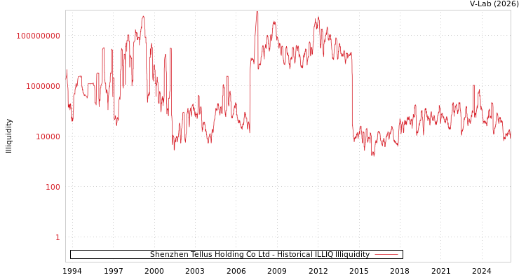 graph of Shenzhen Tellus Holding Co Ltd ILLIQ-HIST