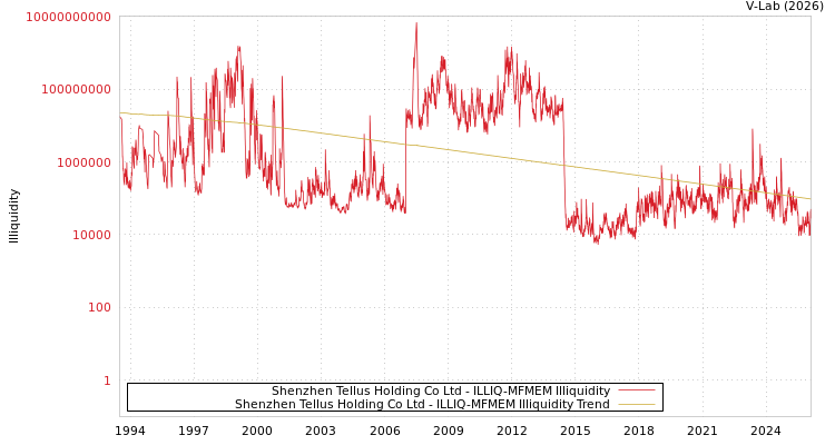 graph of Shenzhen Tellus Holding Co Ltd ILLIQ-MFMEM