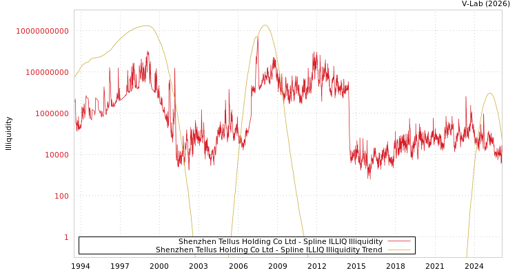graph of Shenzhen Tellus Holding Co Ltd ILLIQ-SMEM