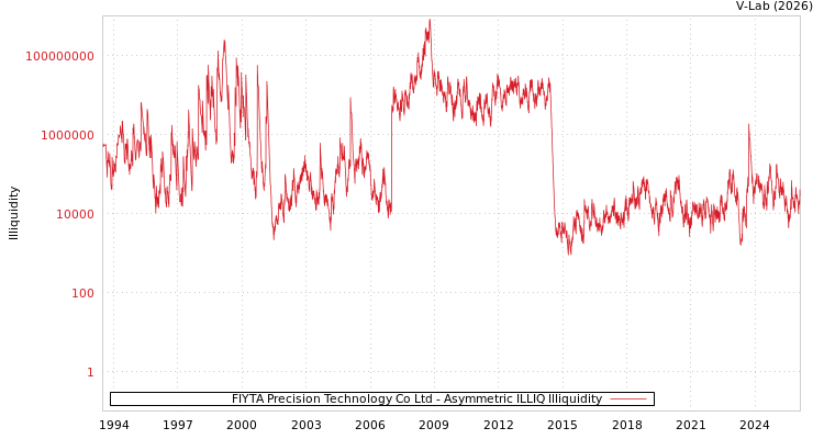 graph of FIYTA Precision Technology Co Ltd ILLIQ-AMEM