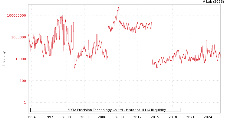 graph of FIYTA Precision Technology Co Ltd ILLIQ-HIST