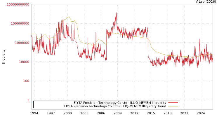 graph of FIYTA Precision Technology Co Ltd ILLIQ-MFMEM