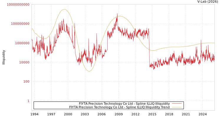 graph of FIYTA Precision Technology Co Ltd ILLIQ-SMEM