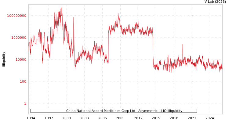graph of China National Accord Medicines Corp Ltd ILLIQ-AMEM