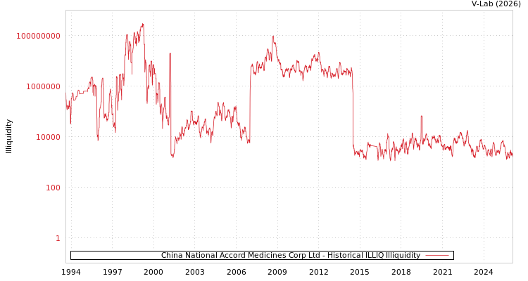 graph of China National Accord Medicines Corp Ltd ILLIQ-HIST
