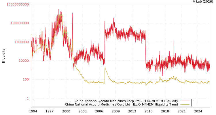 graph of China National Accord Medicines Corp Ltd ILLIQ-MFMEM
