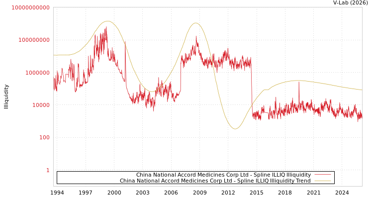 graph of China National Accord Medicines Corp Ltd ILLIQ-SMEM
