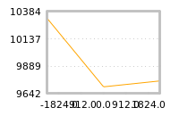 Impact of return on liquidity tomorrow